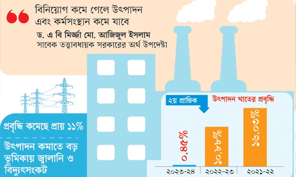 জিডিপি প্রবৃদ্ধিতে শিল্প উৎপাদনের বিপত্তির ধাক্কা