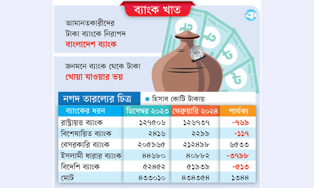 একীভূত জ্বরে ভুগছে ব্যাংক