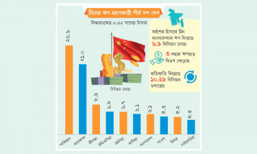 চীনা ঋণের ৮৫% ছয় বছরে