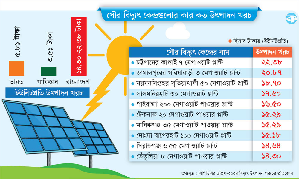 সৌরবিদ্যুতে ব্যয় ৩ গুণ বেশি