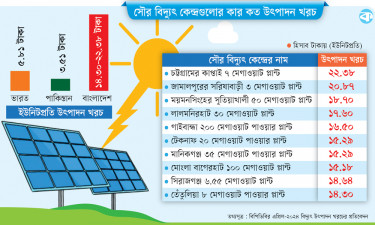 দেশে সৌরবিদ্যুতের উৎপাদন ব্যয় ভারত-পাকিস্তানের তিন-চারগুণ