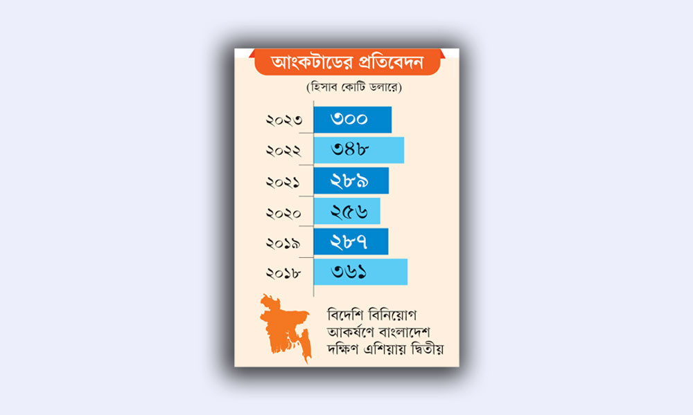 দেশে বিদেশি বিনিয়োগ কমল ১৪ শতাংশ
