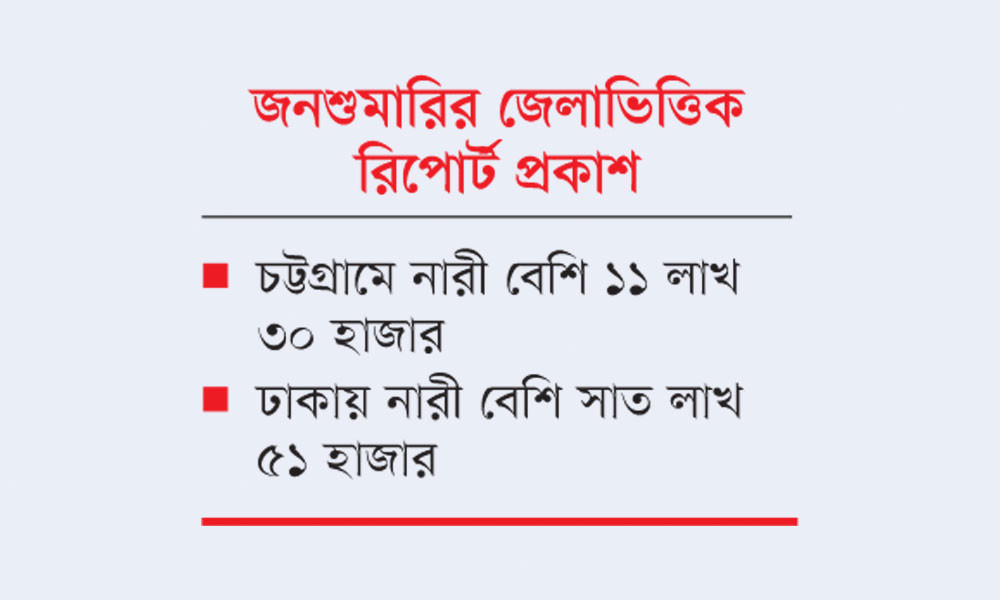 দেশে পুরুষের চেয়ে নারীর সংখ্যা বেশি