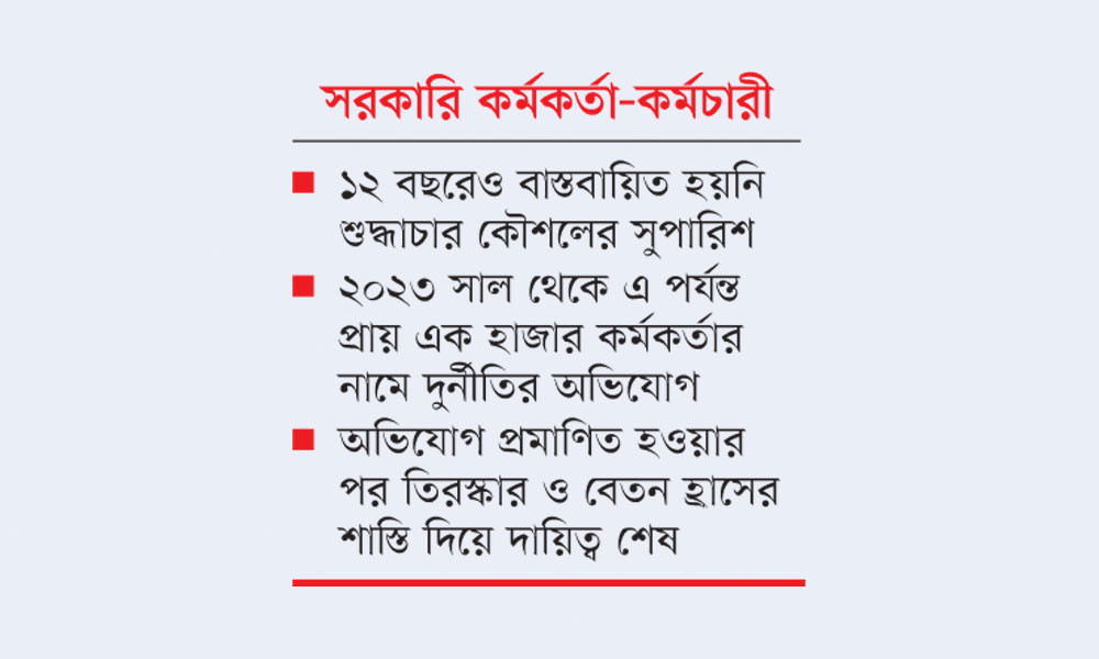 আইনের সঠিক প্রয়োগ না থাকায় দুর্নীতি বেড়েছে