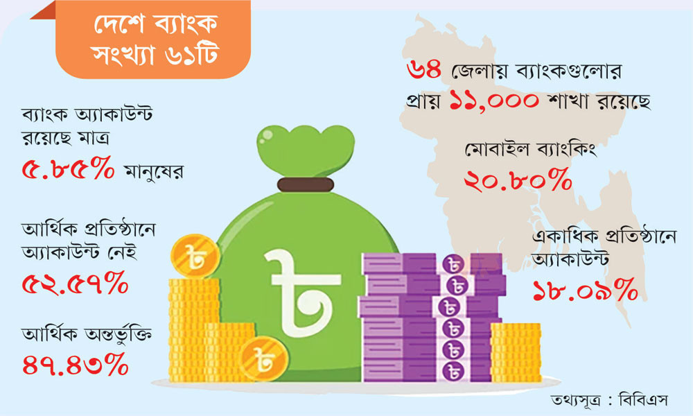 দেশের ৯৪ শতাংশ মানুষের নেই ব্যাংক হিসাব