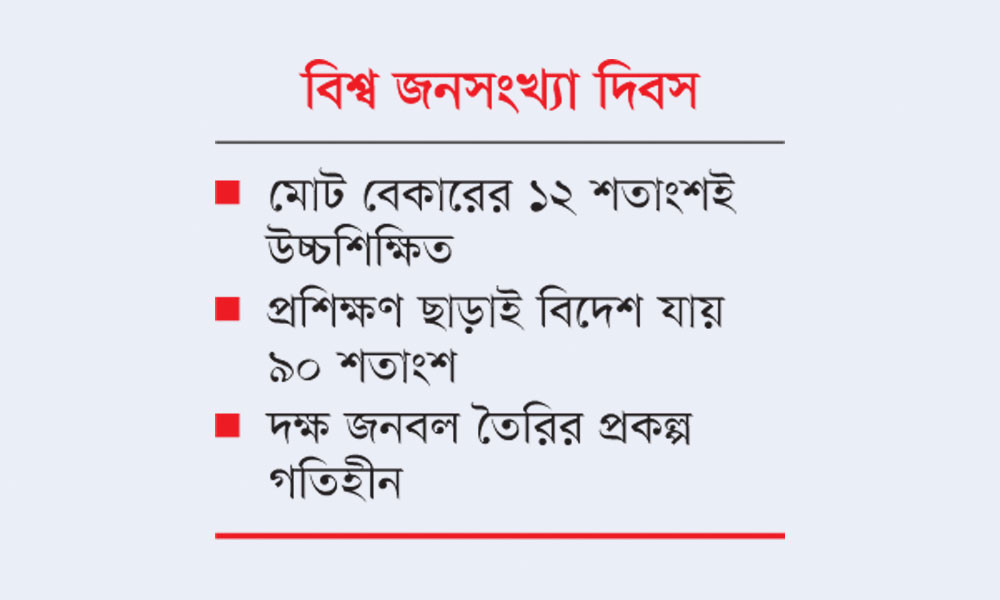 দক্ষতার অভাবে জনসংখ্যার ‘বোনাসকাল’ হাতছাড়া হচ্ছে
