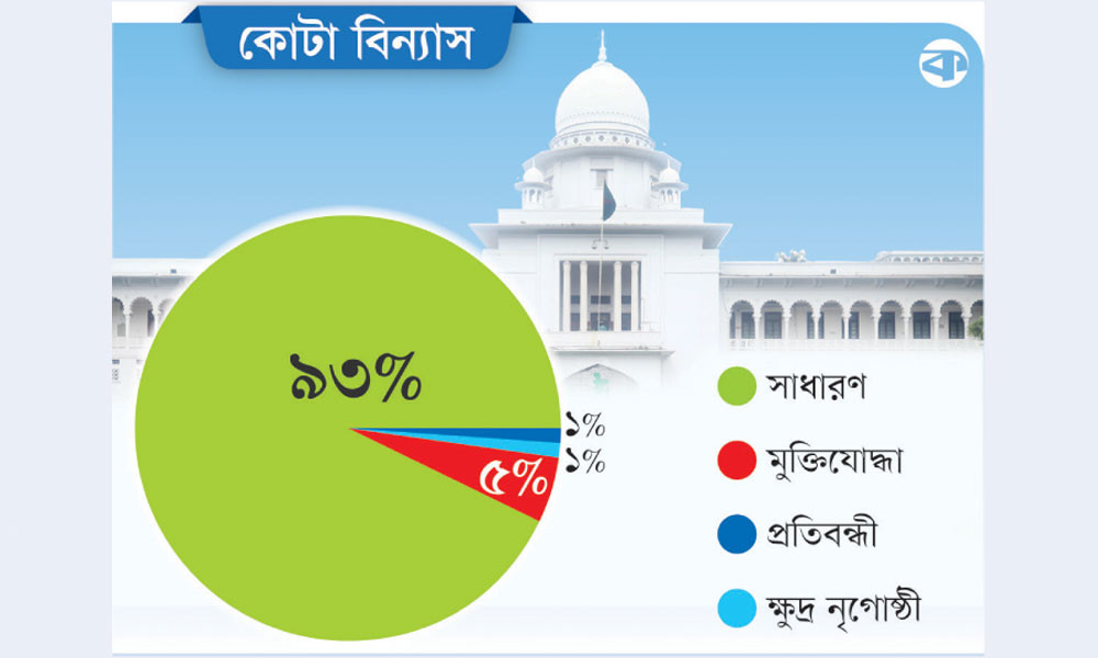 সরকারি চাকরিতে কোটা ৭ শতাংশ