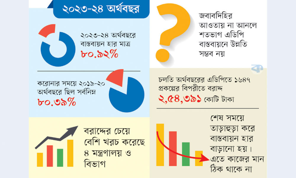 অর্থসংকট : এডিপি বাস্তবায়নে নেমেছে ধস