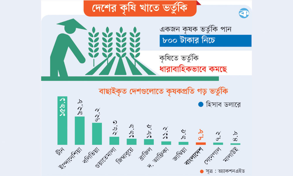 বিশ্বে কৃষি খাতে ভর্তুকিতে বাংলাদেশ তলানিতে