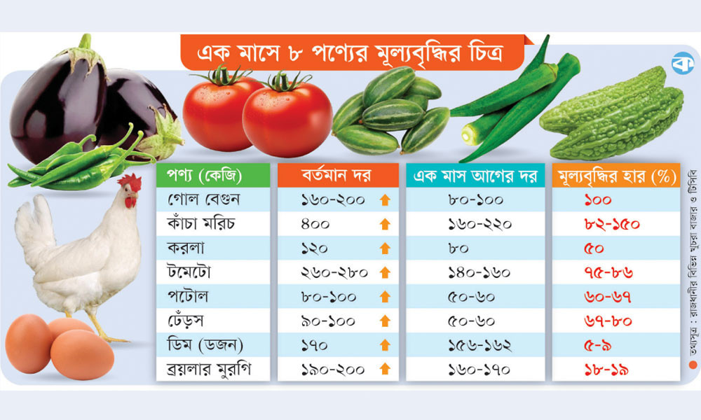 বাজারে বেপরোয়া মুনাফালোভীরা : দ্রব্যমূল্যে দিশাহারা ভোক্তা