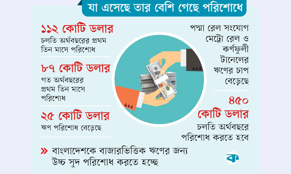 হাসিনা সরকারের ঋণ পরিশোধের চাপে এখন অন্তর্বর্তী সরকার