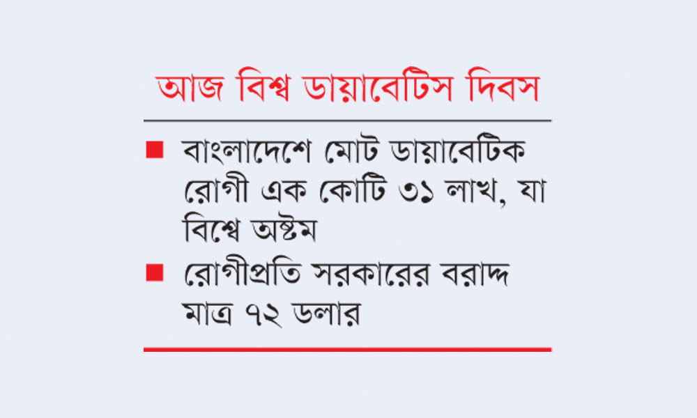 ডায়াবেটিসজনিত অন্ধত্ব ৩৪ শতাংশ