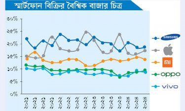 স্মার্টফোন বিক্রিতে শীর্ষে স্যামসাং