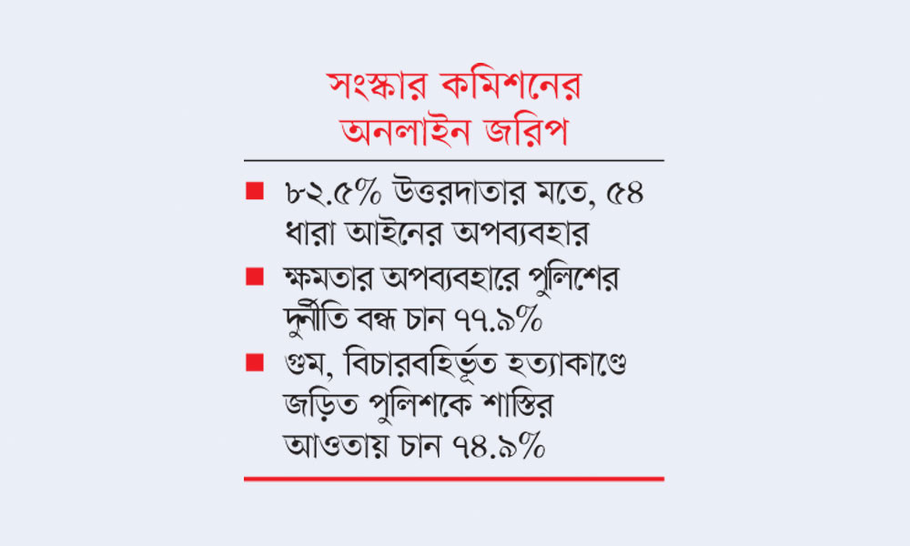 পুলিশকে রাজনৈতিক ব্যবহারের বিরুদ্ধে ৮৯.৫% মানুষ