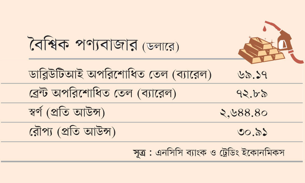 বৈশ্বিক পণ্যবাজার (ডলারে)