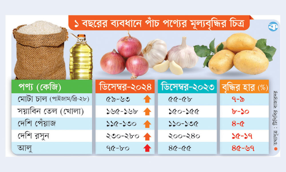 লাগামহীন বাড়ছে নিত্যপণ্যের দাম, পাঁচ পণ্যে চিড়েচ্যাপটা ভোক্তা