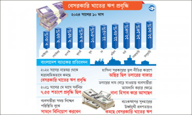 ঋণ প্রবৃদ্ধি ৪০ মাসের মধ্যে সর্বনিম্ন