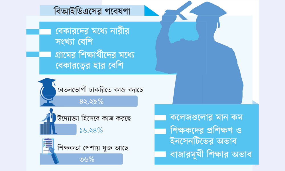 জাতীয় বিশ্ববিদ্যালয়ের ২৮% স্নাতক বেকার