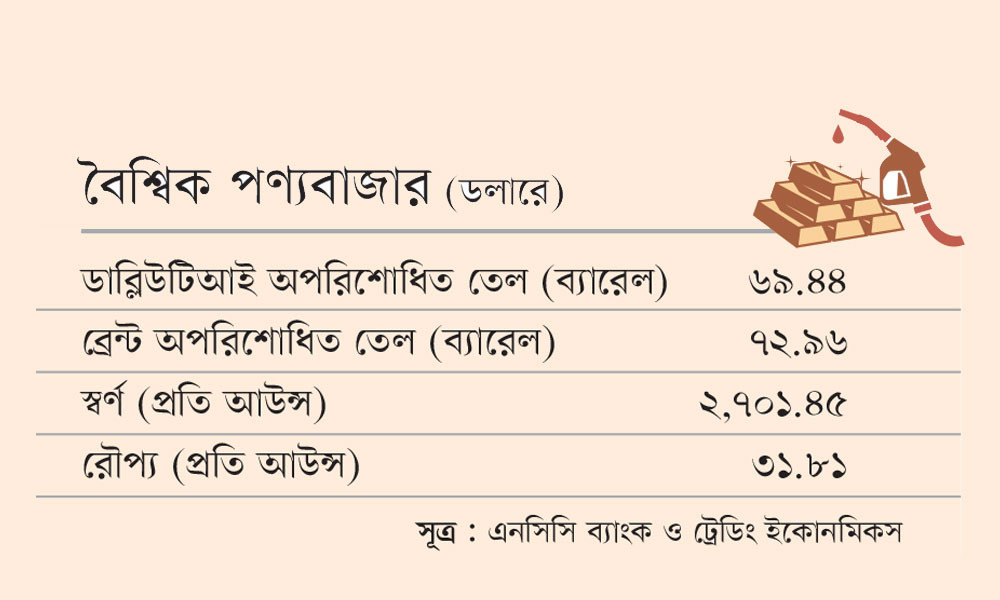 বৈশ্বিক পণ্যবাজার (ডলারে)