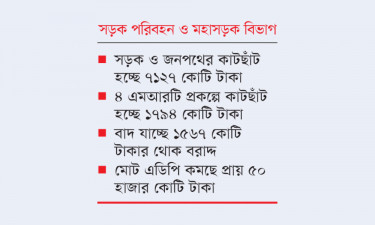 উন্নয়ন বাজেট থেকে কাটছাঁট হচ্ছে ১১,১৮৬ কোটি টাকা