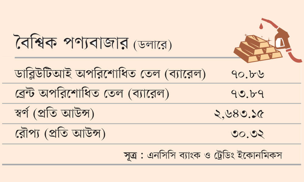 বৈশ্বিক পণ্যবাজার (ডলারে)