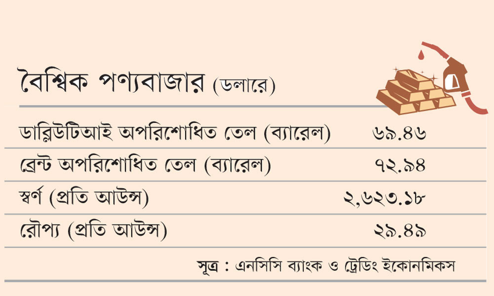 বৈশ্বিক পণ্যবাজার (ডলারে)