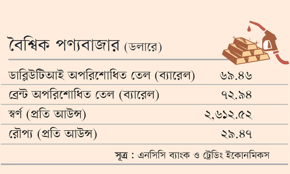 বৈশ্বিক পণ্যবাজার (ডলারে)