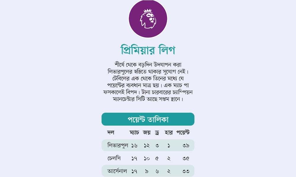 বছর শেষে ইউরোপের শীর্ষ পাঁচ লিগের হালচাল