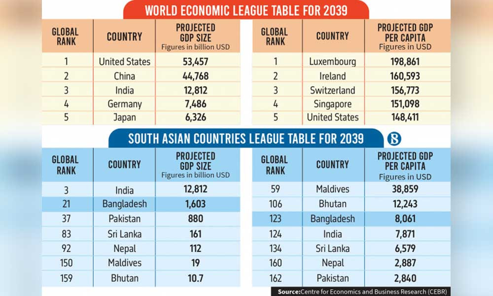 সুইজারল্যান্ড-সুইডেনকে ছাড়িয়ে যাবে বাংলাদেশের জিডিপি