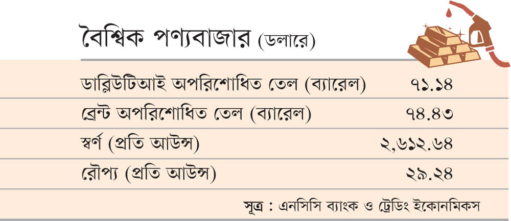 বৈশ্বিক পণ্যবাজার (ডলারে)