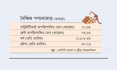 বৈশ্বিক পণ্যবাজার (ডলারে)