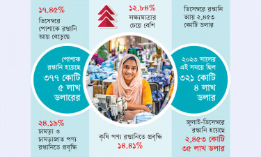 বৈরী সময়ে রপ্তানিতে বড় প্রবৃদ্ধি