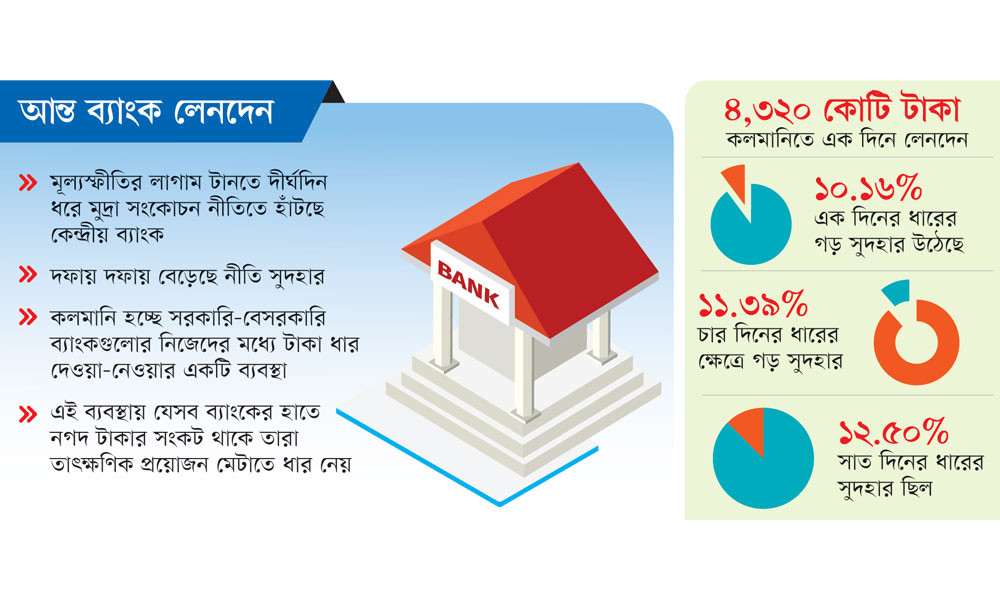 আন্ত ব্যাংক ঋণের সুদহার বাড়ছেই