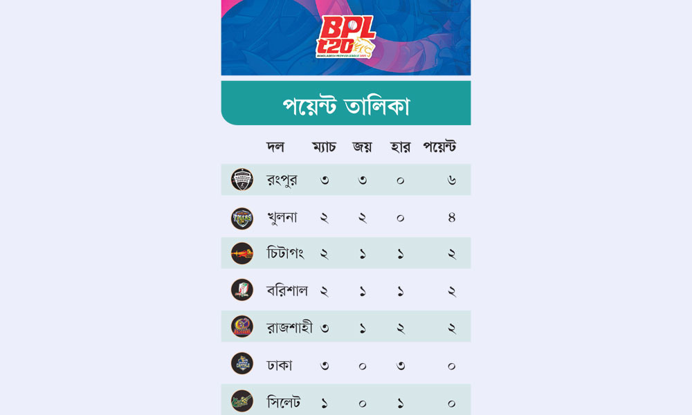 পয়েন্ট তালিকা