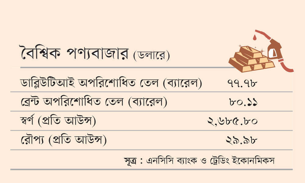 বৈশ্বিক পণ্যবাজার (ডলারে)