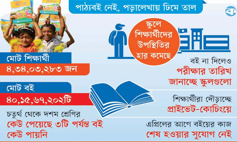 বই সংকটে লেখাপড়া ব্যাহত