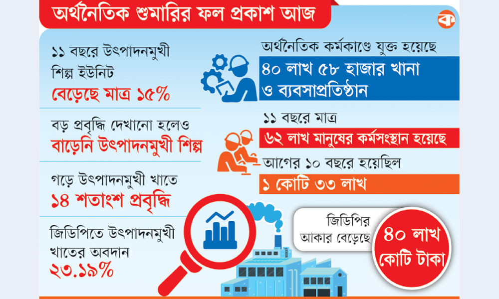 শিল্পে উৎপাদন খাতের অবদান ১১.৫ থেকে কমে ৮.৭৭ শতাংশে