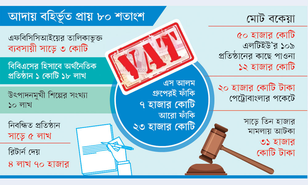 ভ্যাট গায়েবে ঘুষ-দুর্নীতির পোয়াবারো