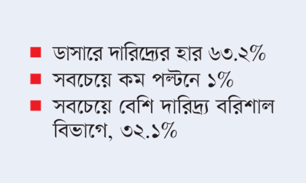 দরিদ্র বেশি মাদারীপুরে কম নোয়াখালীতে