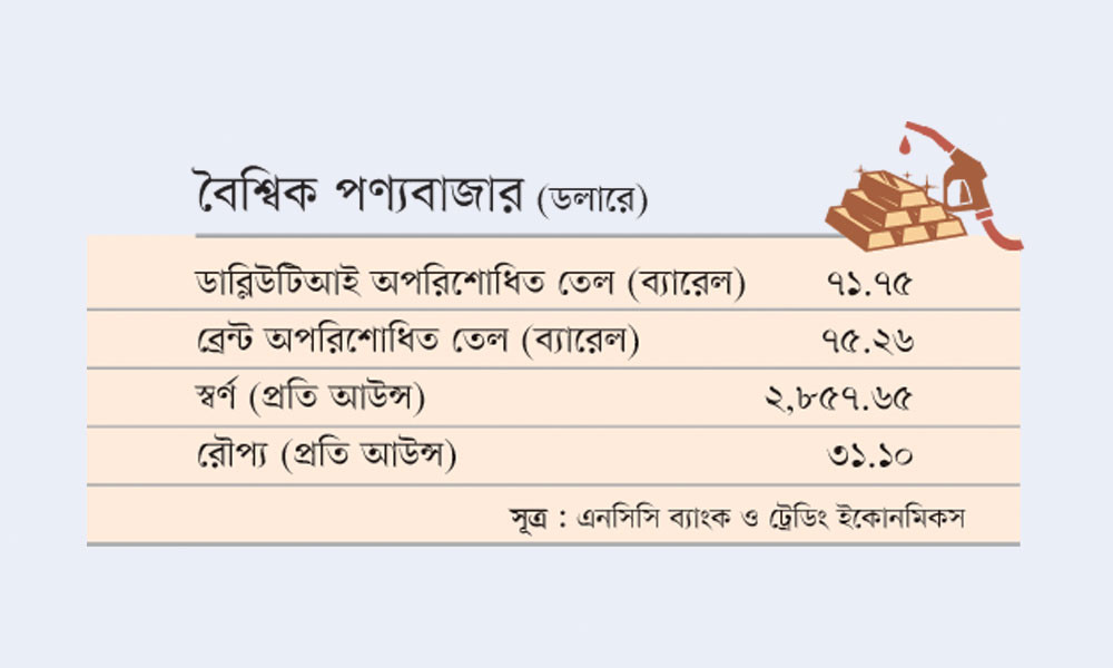 বৈশ্বিক পণ্যবাজার (ডলারে)