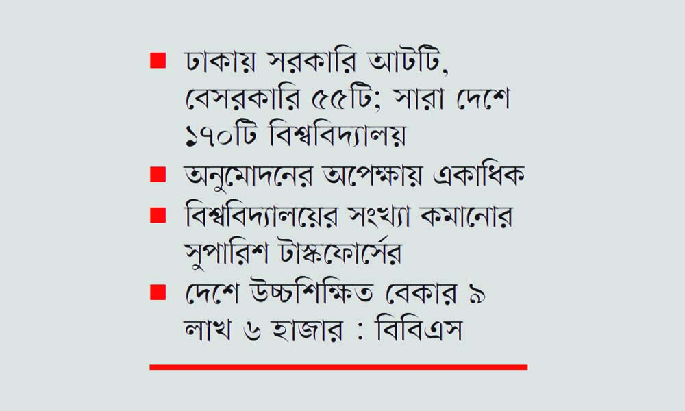 ৬৩ বিশ্ববিদ্যালয়ে ভারাক্রান্ত ঢাকা