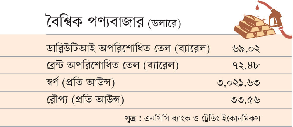 বৈশ্বিক পণ্যবাজার (ডলারে)