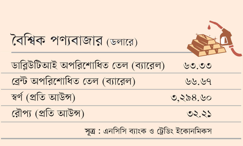 বৈশ্বিক পণ্যবাজার (ডলারে)