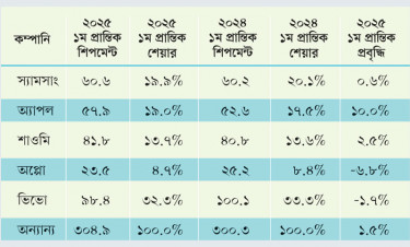 বিশ্বে স্মার্টফোন সরবরাহে শীর্ষে স্যামসাং