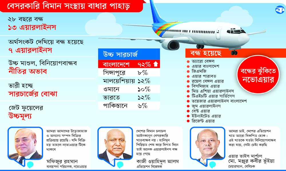 ঝুঁকিতে এয়ারলাইনসের বিনিয়োগ