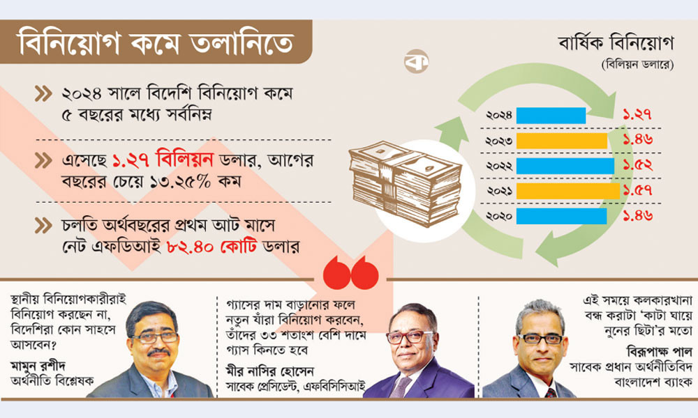 আস্থা সংকটে বিনিয়োগে মন্দা