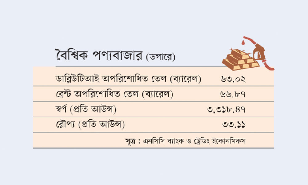 বৈশ্বিক পণ্যবাজার (ডলারে)