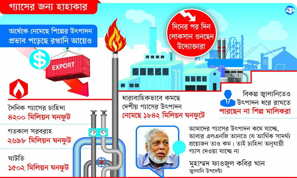 গ্যাসসংকটে শিল্প উৎপাদনে ধস