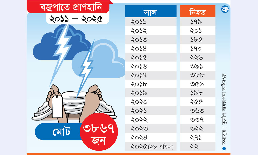 বজ্রপাতে দেড় দশকে ৩৮৬৭ জনের মৃত্যু