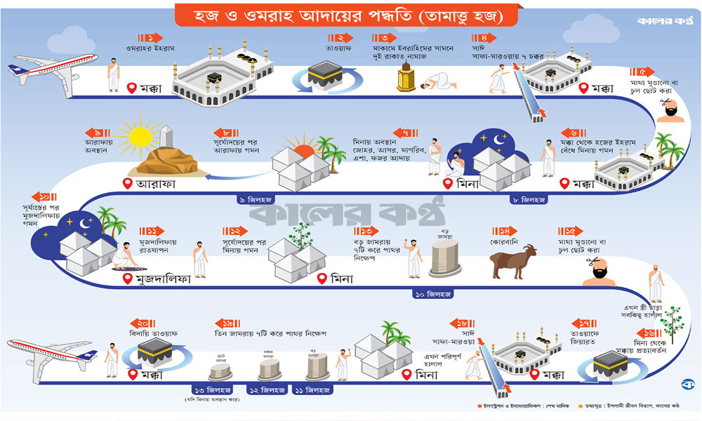 হজ ও ওমরাহ আদায়ের পদ্ধতি